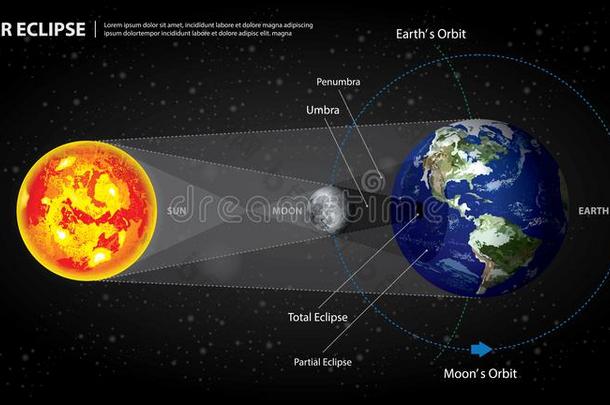 月的食太阳地球和月亮