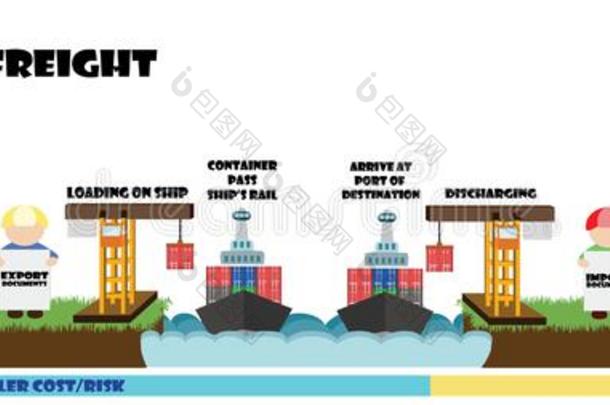 信息图关于Incoterms,船舶状态向海装运CFR