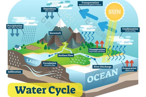 水<strong>循环</strong>图解的密谋,<strong>矢量</strong>等大的说明.
