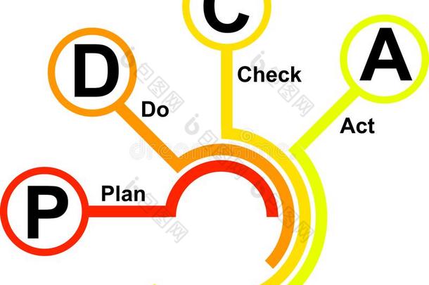 Plan-Do-Check-Action策划-<strong>实施</strong>-检查-措施偶像-矢量