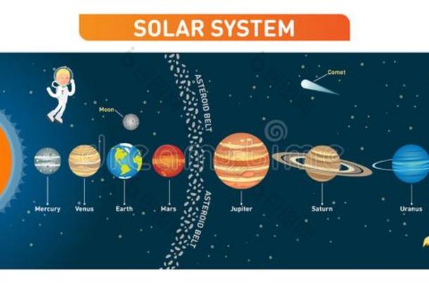 <strong>太阳的</strong>体系行星收集和<strong>太阳</strong>,<strong>月亮</strong>和小行星腰带