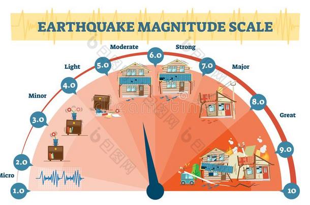 地震巨大水平矢量说明图表,里克特