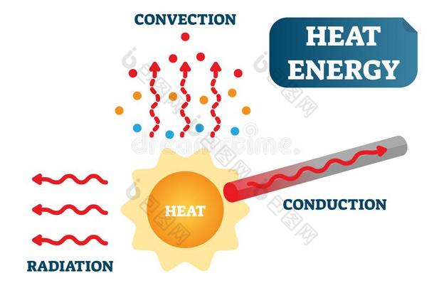 热能量同样地传送,传导和辐射,物理学science科学