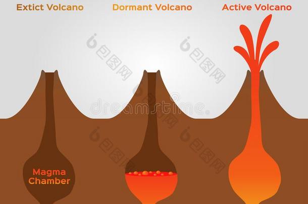 火山阶段信息图/灭绝的潜伏的和积极的火山/
