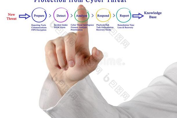 保护从计算机的威胁