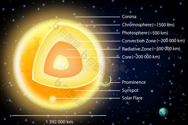 太阳结构图表矢量说明