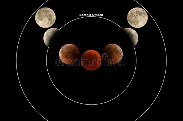 说明关于日月半影的,本影和总计的月的食相