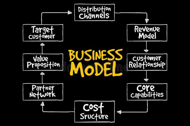 商业模型心地图流程图