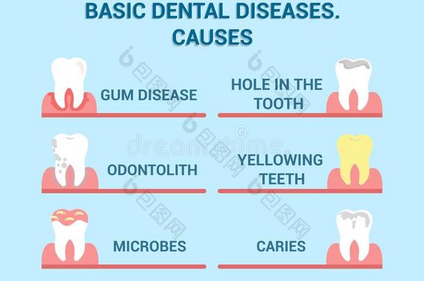 牙齿的疾病,腔疾病矢量信息海报