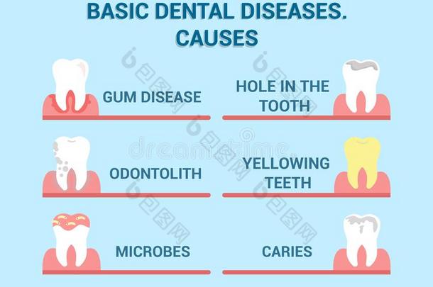 <strong>牙齿的</strong>疾病,腔疾病矢量信息<strong>海报</strong>
