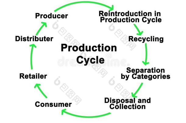 构成要素关于生产<strong>循环</strong>