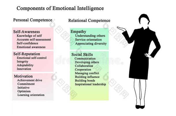 构成要素关于表现强烈情感的智力