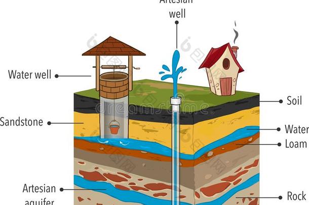 喷<strong>水井</strong>的水和地下水矢量说明