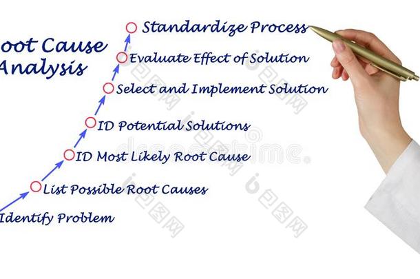 根原因分析