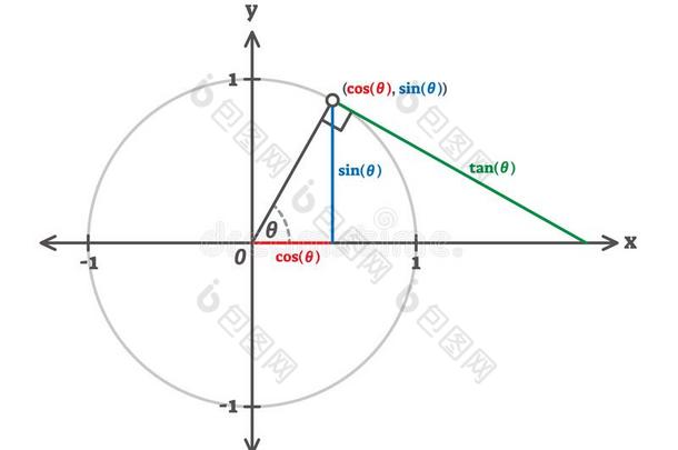 三角学余弦星座,弯曲处和切线例子图表