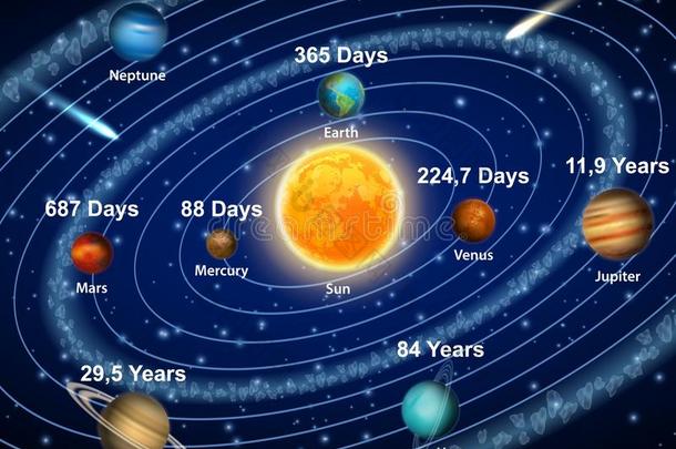 太阳的体系行星和轨道的时期矢量海报