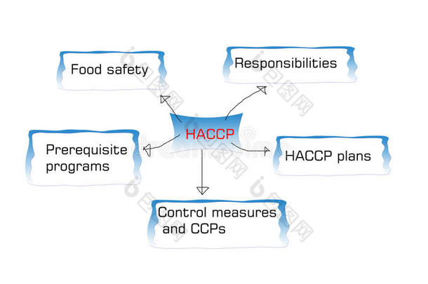 介绍向危害分析临界控制点标准,危害分析临界控制点是（be的三单形式冒险analys是（be的三单形式评论家