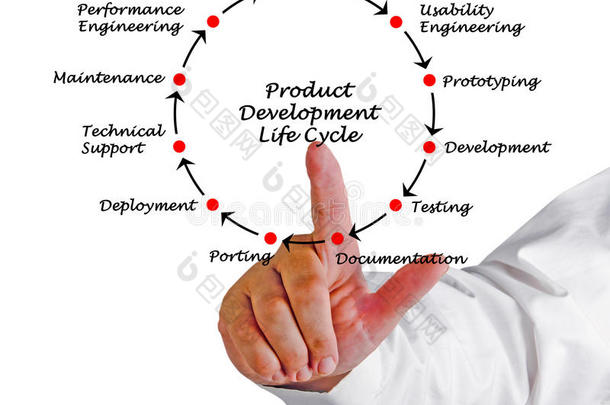 产品发展生活循环