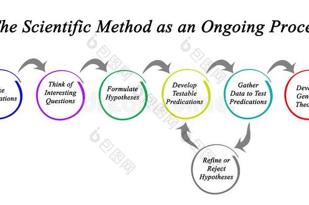 科学的方法同样地一不间断的过程