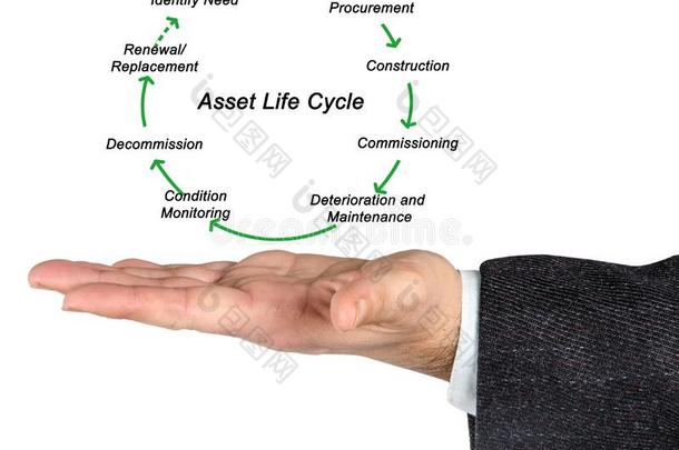 资产生活循环
