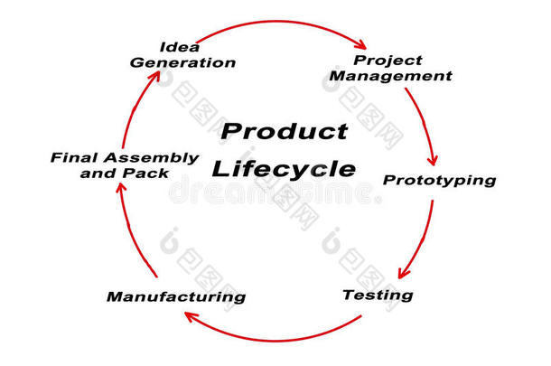 产品生活<strong>循环</strong>